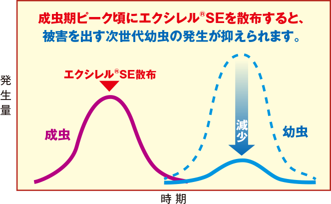 エクシレル®SE「基本特性」「作物別の上手な使い方」「委託試験結果」を公開