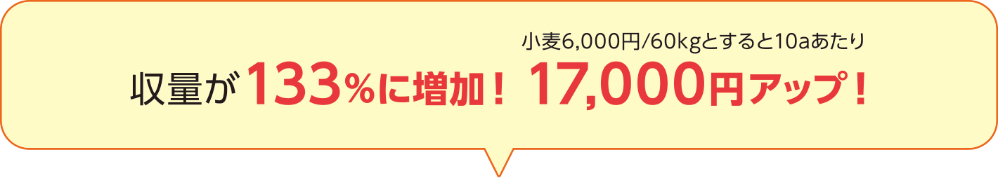 小麦6,000円/60kgとすると10aあたり収量が133％に増加！17,000円アップ！