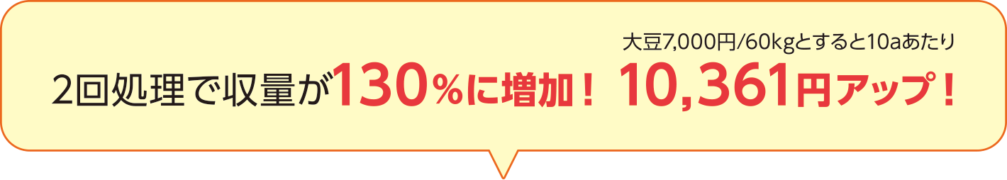 大豆7,000円/60kgとすると10aあたり2回処理で収量が130％に増加！10,361円アップ！