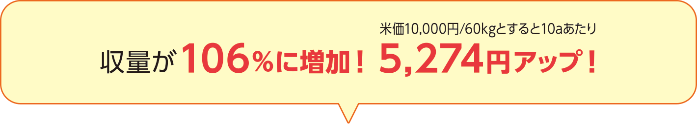 米価10,000円/60kgとすると10aあたり収量が106％に増加！5,274円アップ！