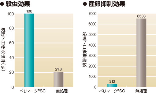 殺虫効果 産卵抑制効果