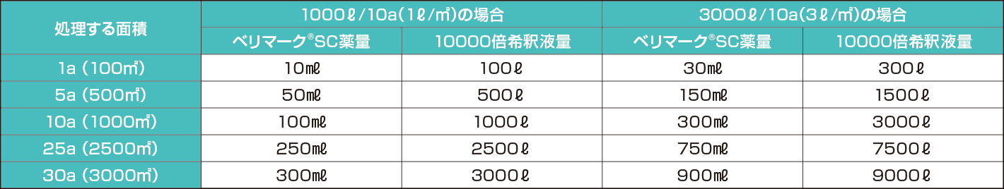 トマト・ミニトマト 定植後 株元灌注での希釈液量・薬量早見表
