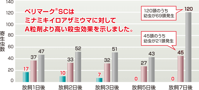 ベリマーク®SCはミナミキイロアザミウマに対してA粒剤より高い殺虫効果を示しました。