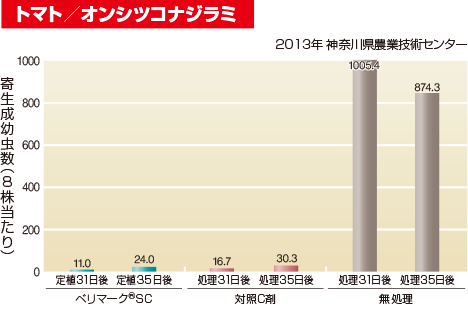 トマト／オンシツコナジラミ