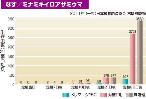 なす／ミナミキイロアザミウマ