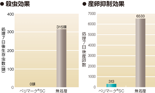 殺虫効果 産卵抑制効果